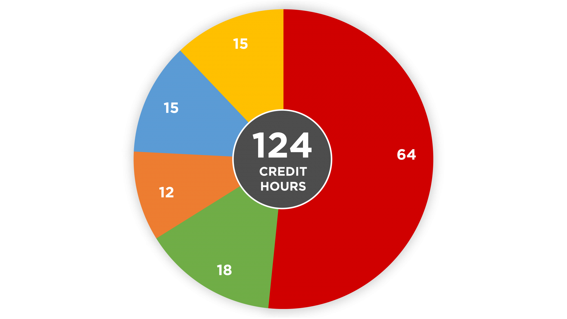 Software Engineering Credit Hours Per Major Circle Graph