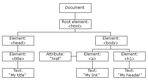 Document Objects