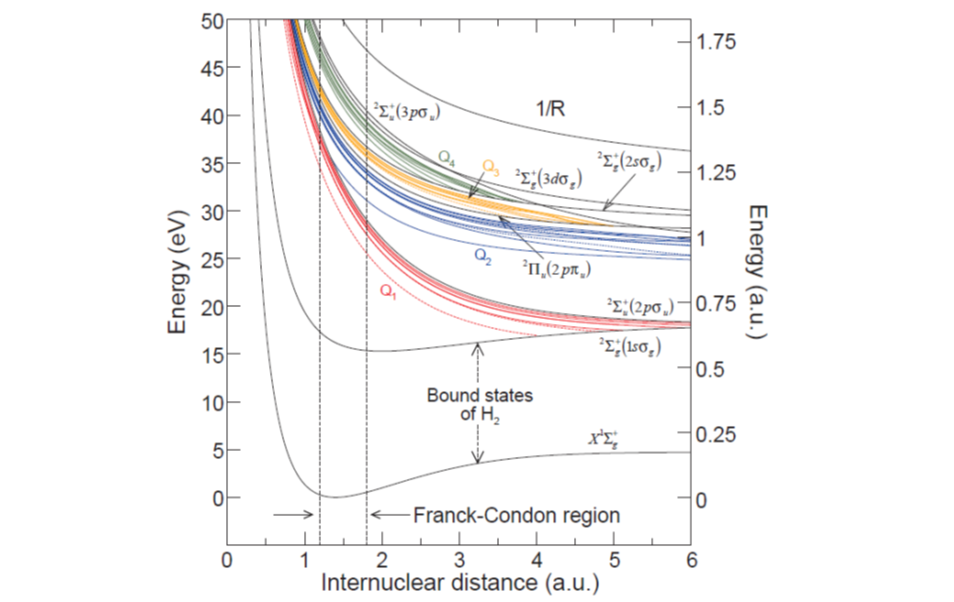 Potential energy curve of H2 and H2+