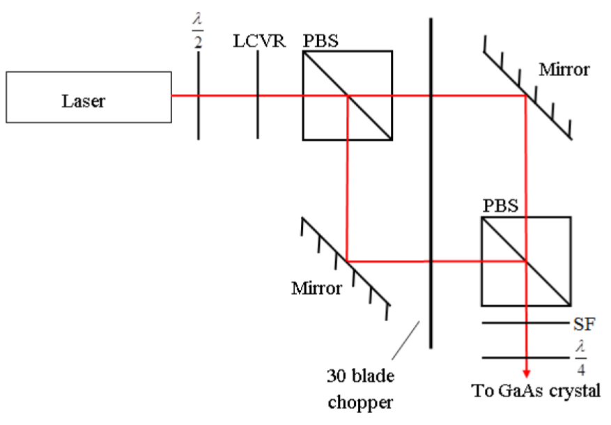 Optical system used to produce light with alternating helicity