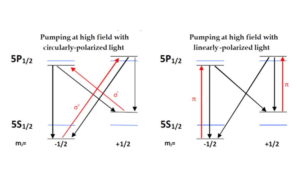 high B-field optical pumping